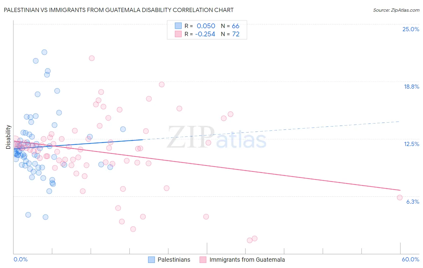 Palestinian vs Immigrants from Guatemala Disability