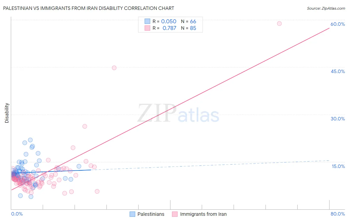 Palestinian vs Immigrants from Iran Disability