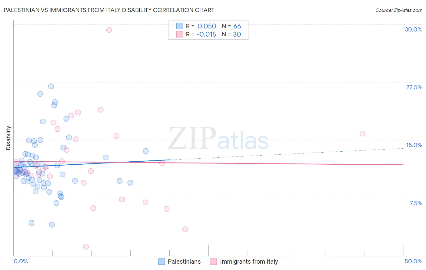 Palestinian vs Immigrants from Italy Disability