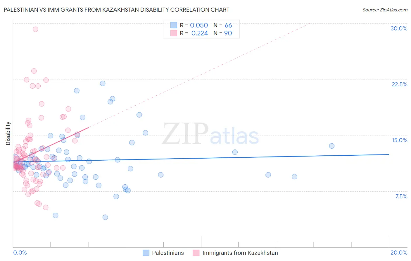 Palestinian vs Immigrants from Kazakhstan Disability