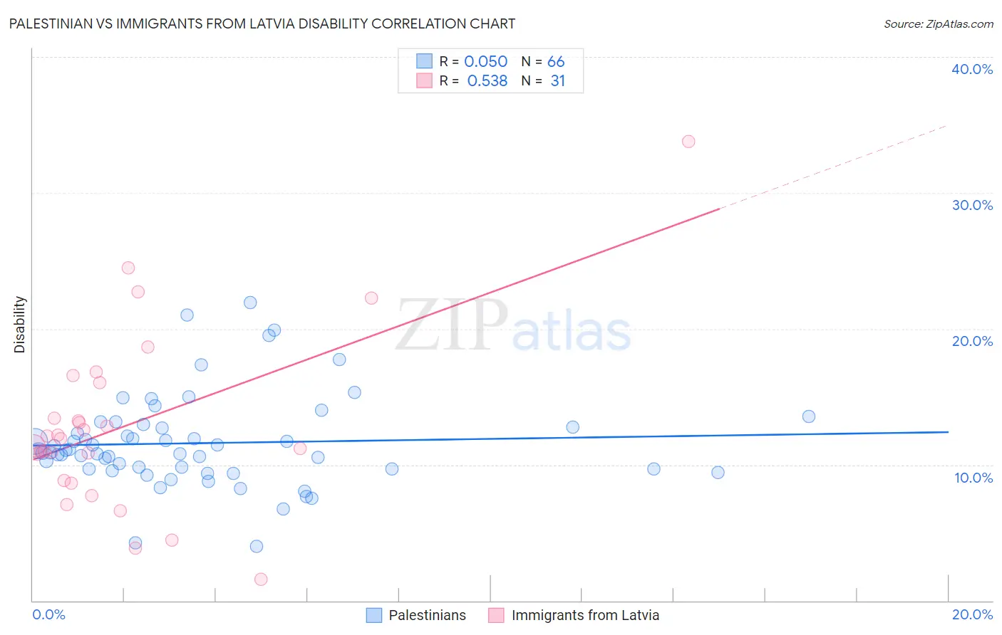 Palestinian vs Immigrants from Latvia Disability