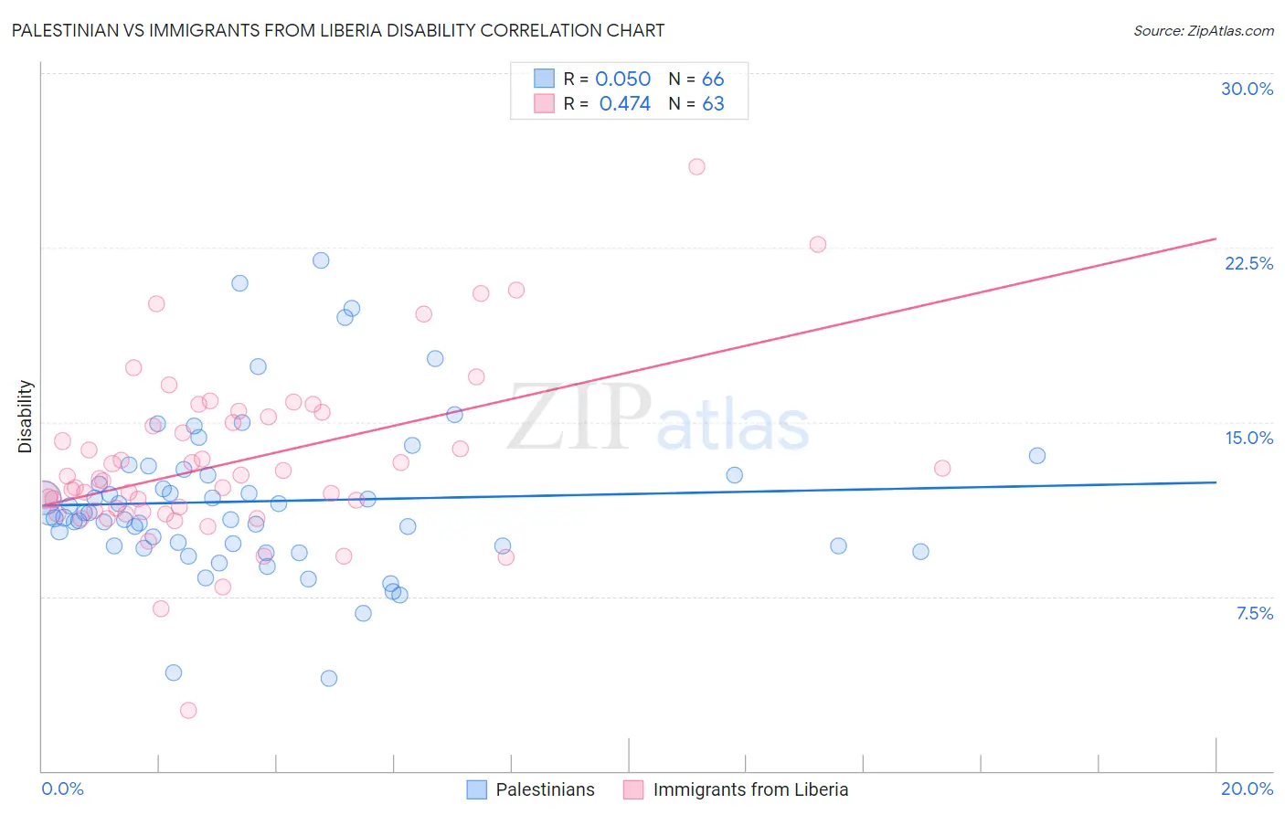 Palestinian vs Immigrants from Liberia Disability