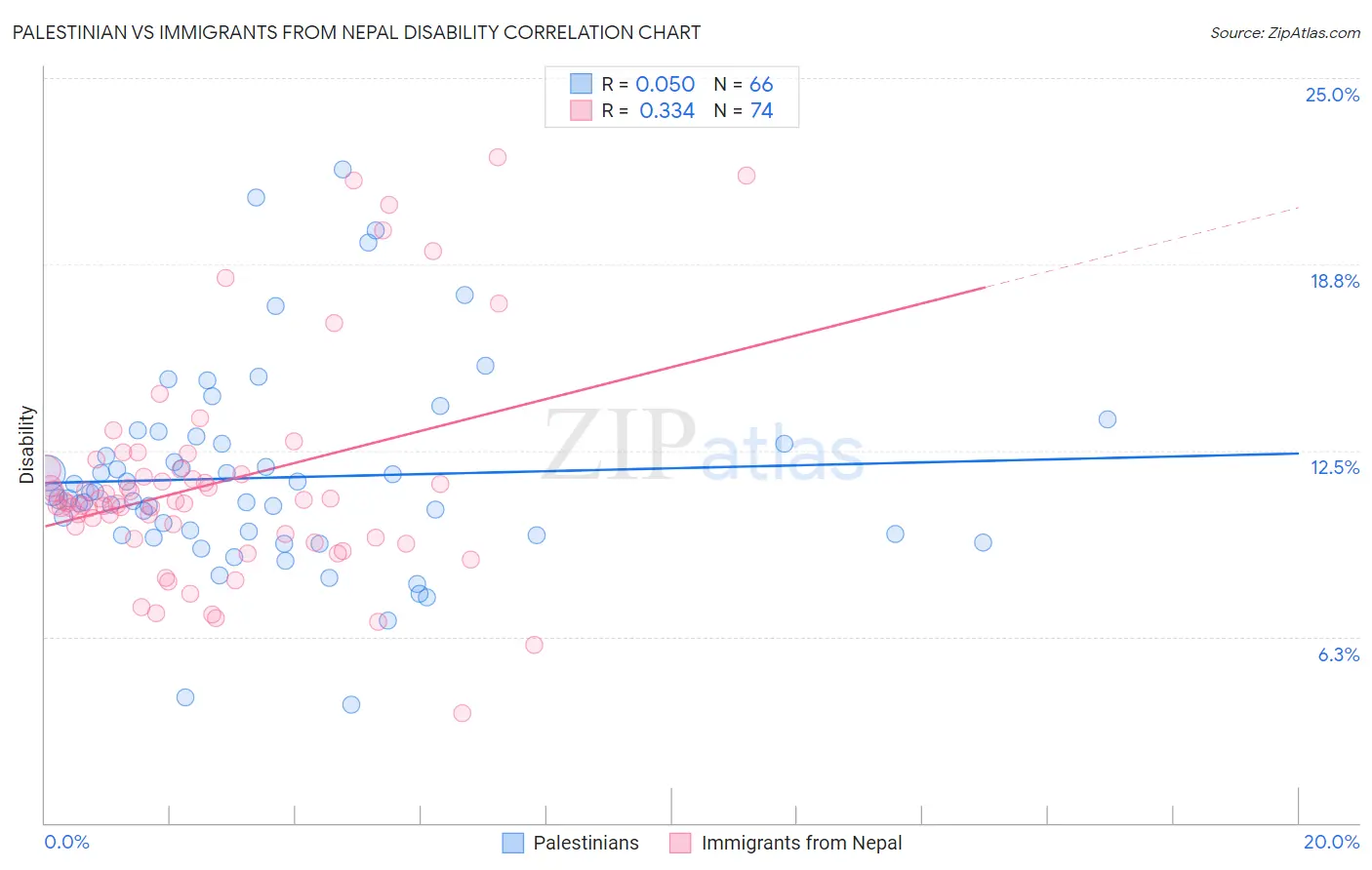 Palestinian vs Immigrants from Nepal Disability