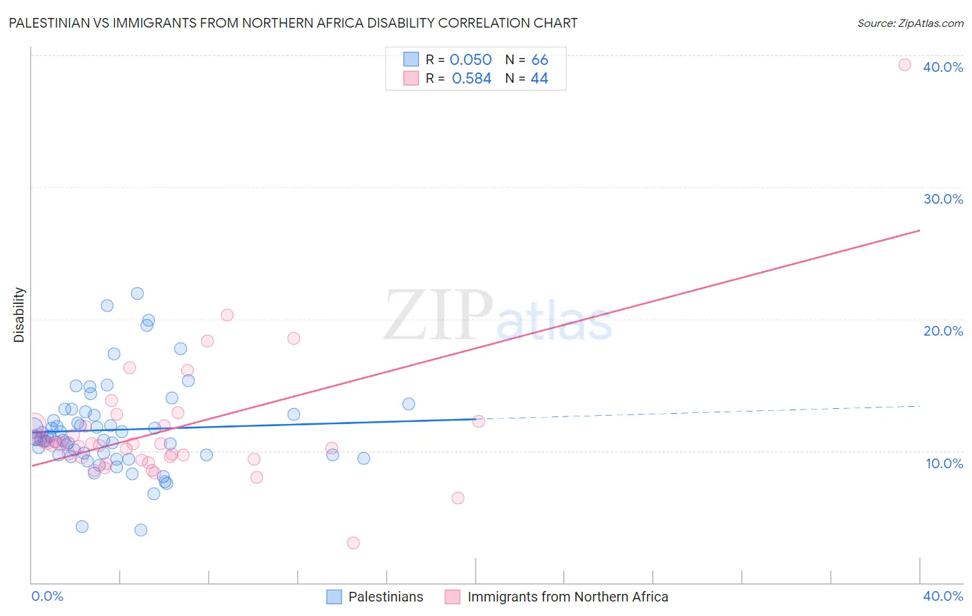 Palestinian vs Immigrants from Northern Africa Disability