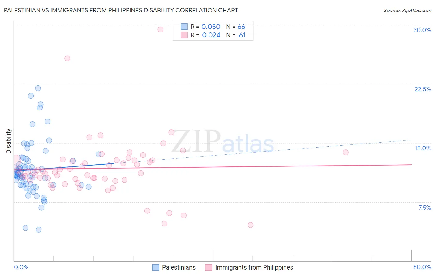 Palestinian vs Immigrants from Philippines Disability