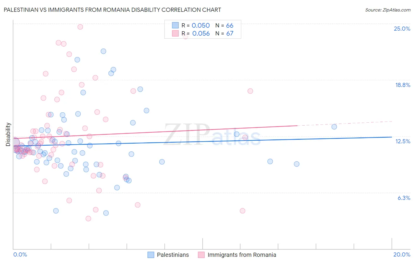 Palestinian vs Immigrants from Romania Disability