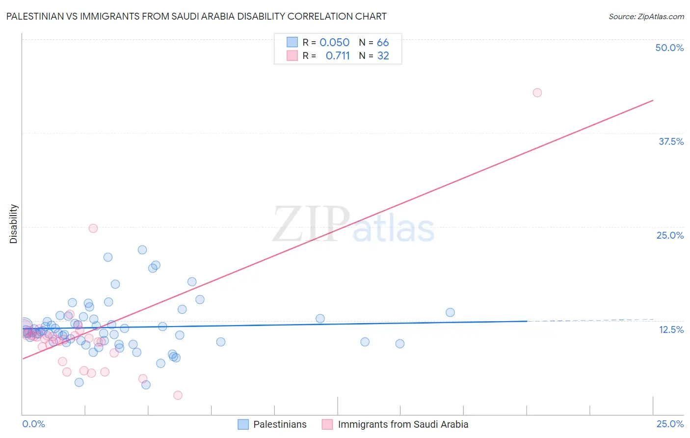 Palestinian vs Immigrants from Saudi Arabia Disability