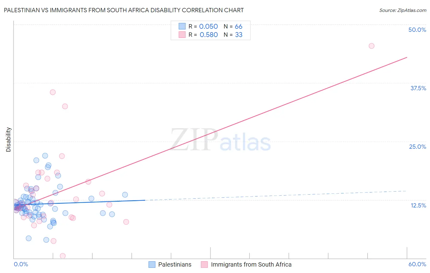 Palestinian vs Immigrants from South Africa Disability