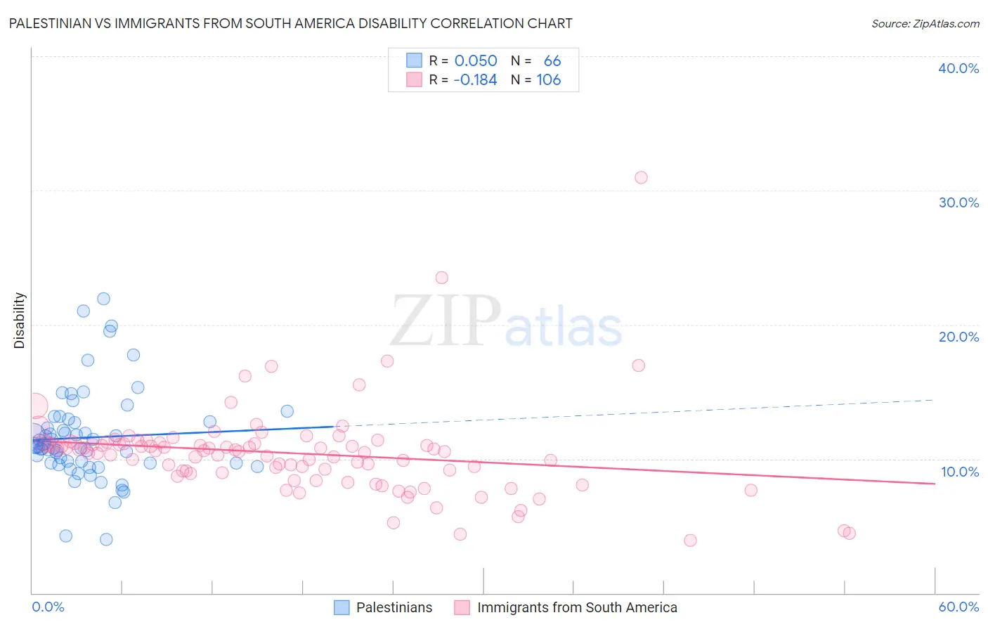 Palestinian vs Immigrants from South America Disability