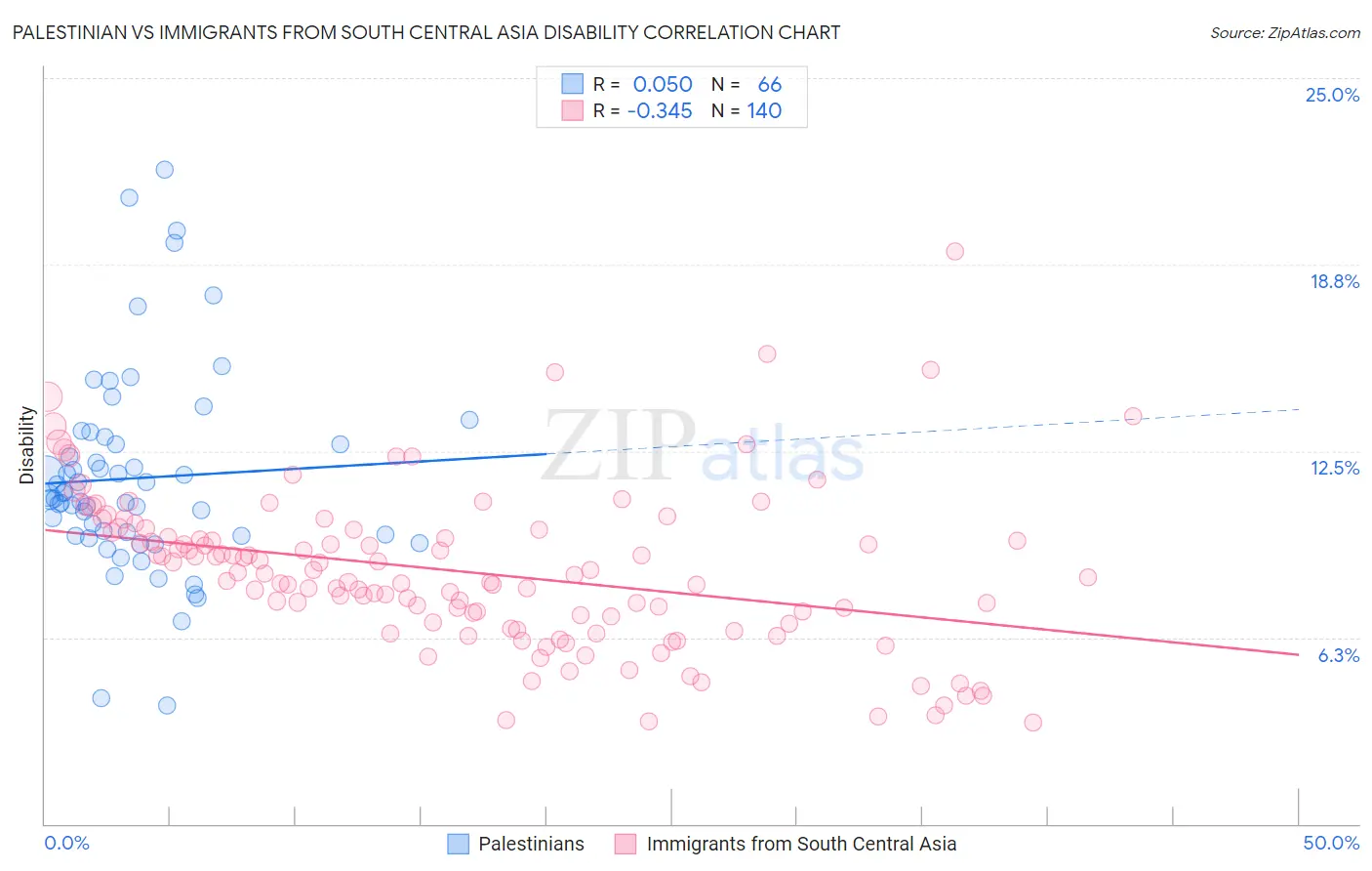 Palestinian vs Immigrants from South Central Asia Disability