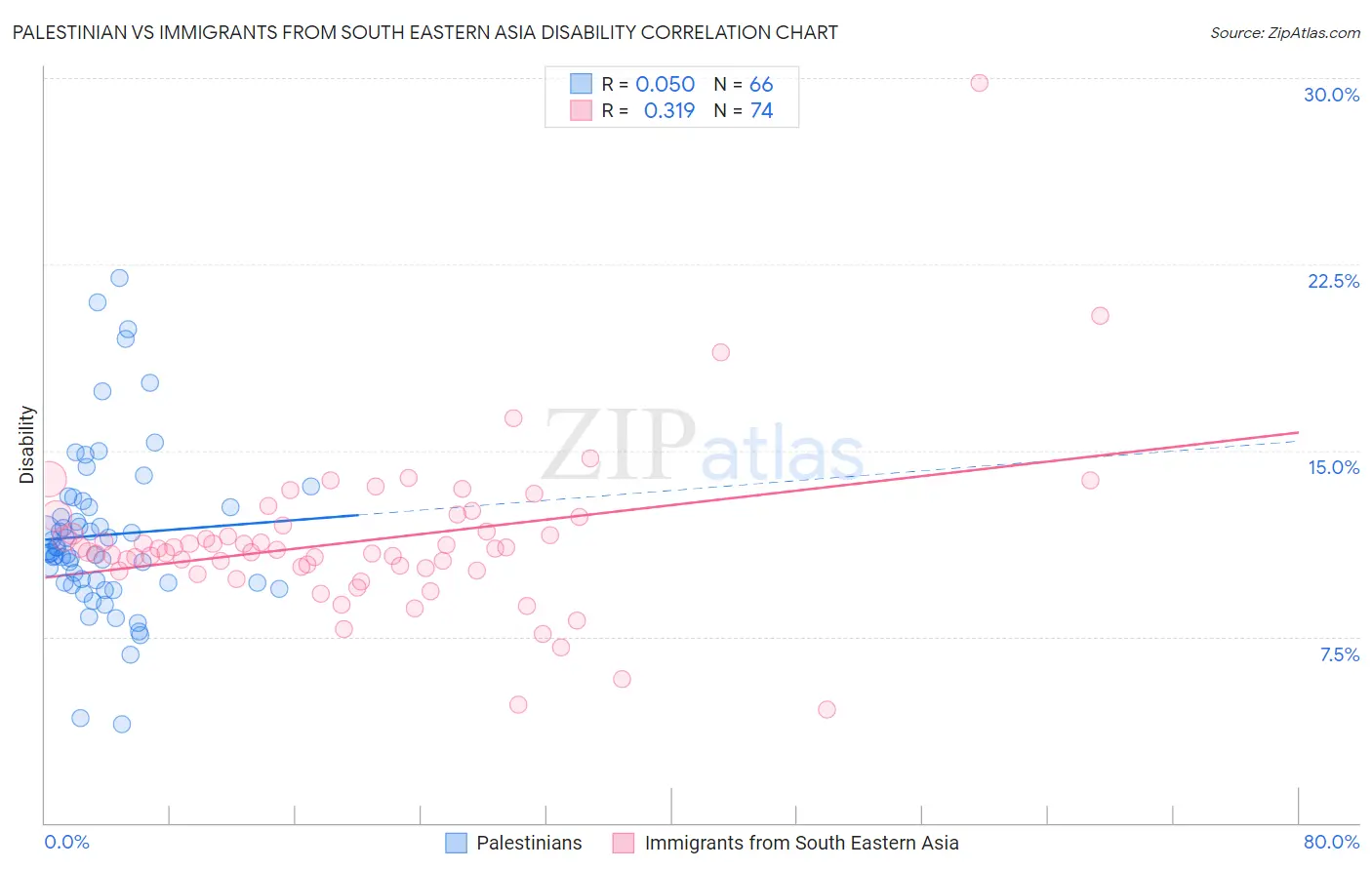 Palestinian vs Immigrants from South Eastern Asia Disability