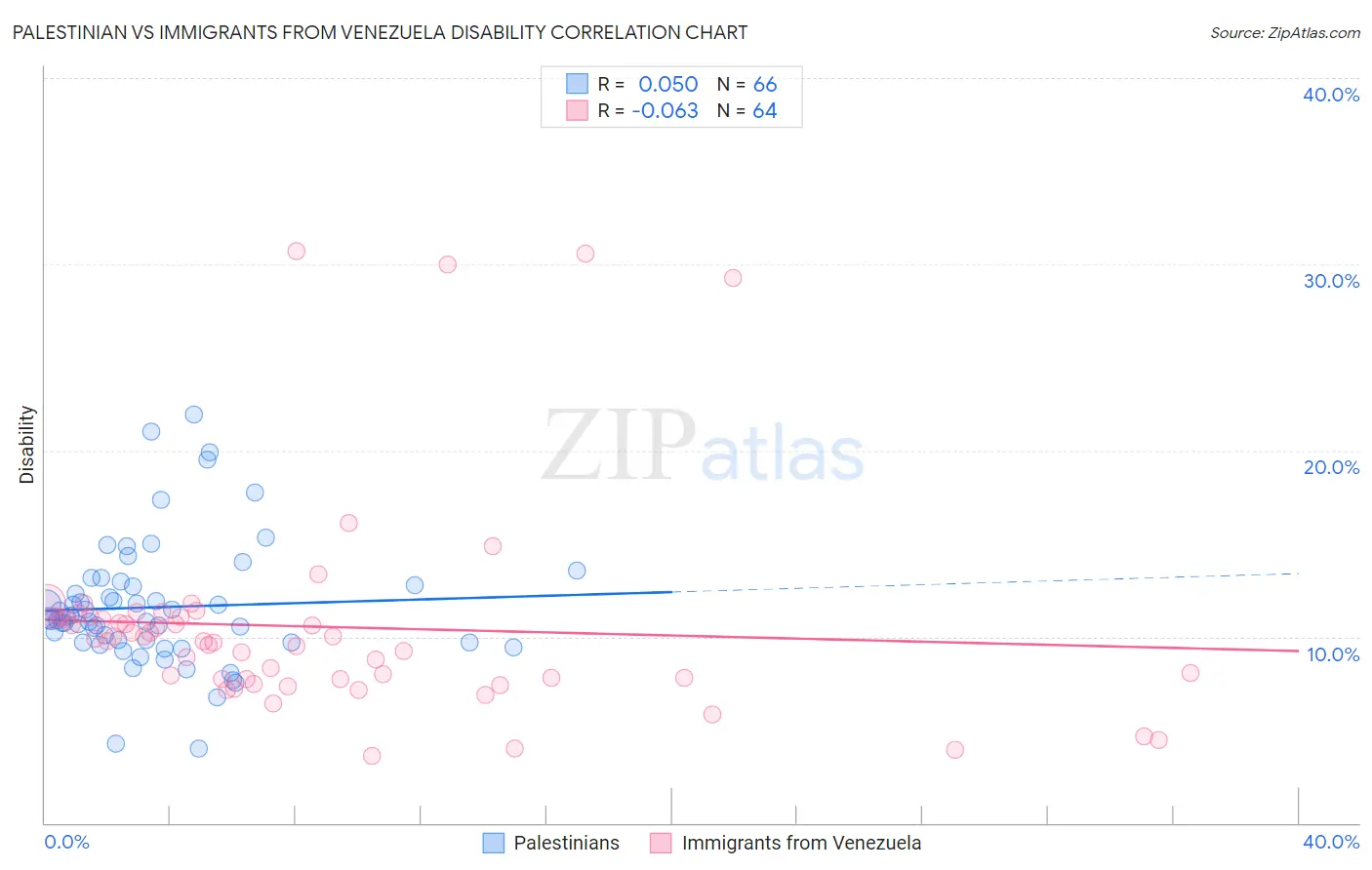 Palestinian vs Immigrants from Venezuela Disability