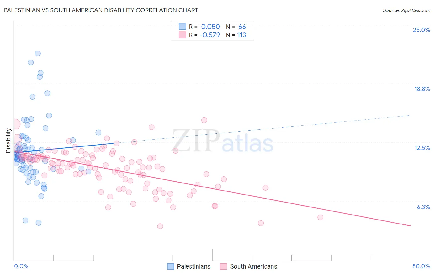 Palestinian vs South American Disability