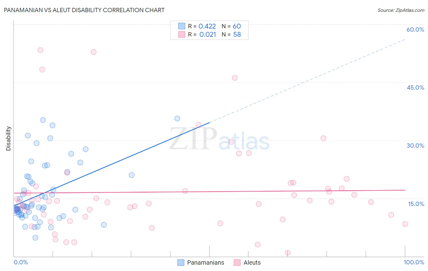 Panamanian vs Aleut Disability