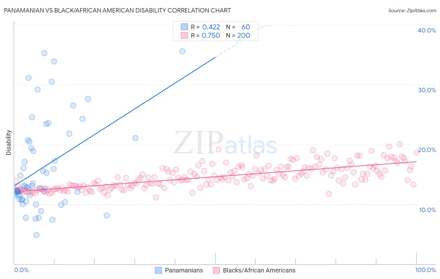 Panamanian vs Black/African American Disability