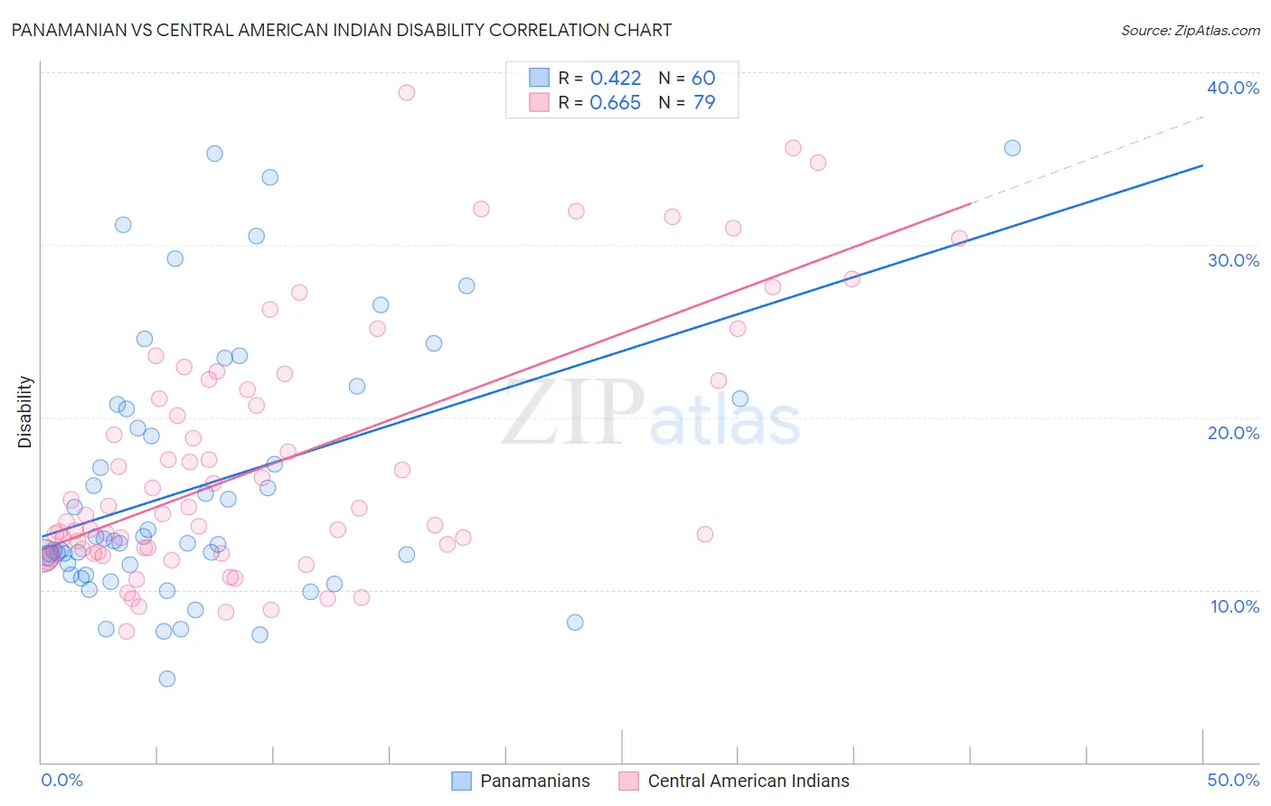 Panamanian vs Central American Indian Disability