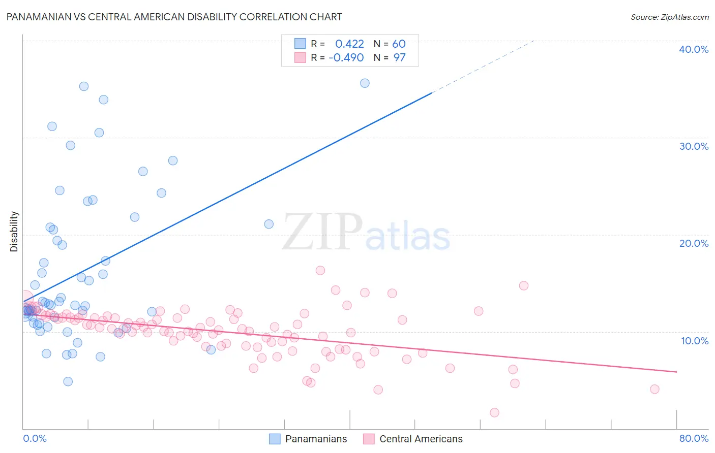 Panamanian vs Central American Disability