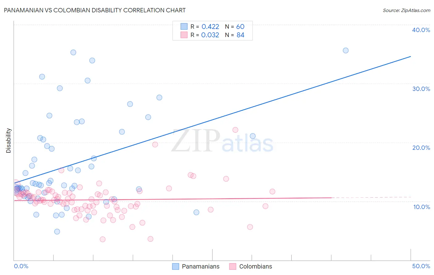 Panamanian vs Colombian Disability