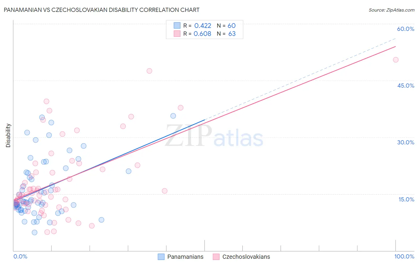 Panamanian vs Czechoslovakian Disability