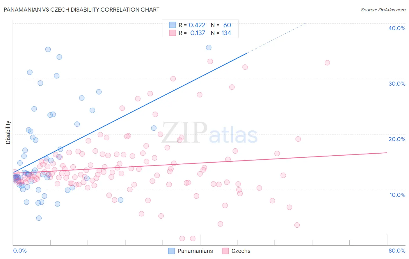 Panamanian vs Czech Disability