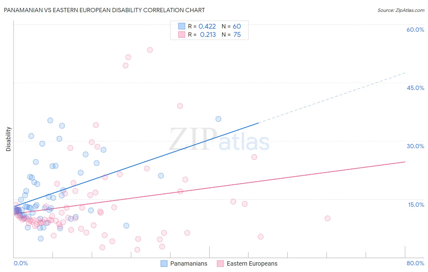 Panamanian vs Eastern European Disability