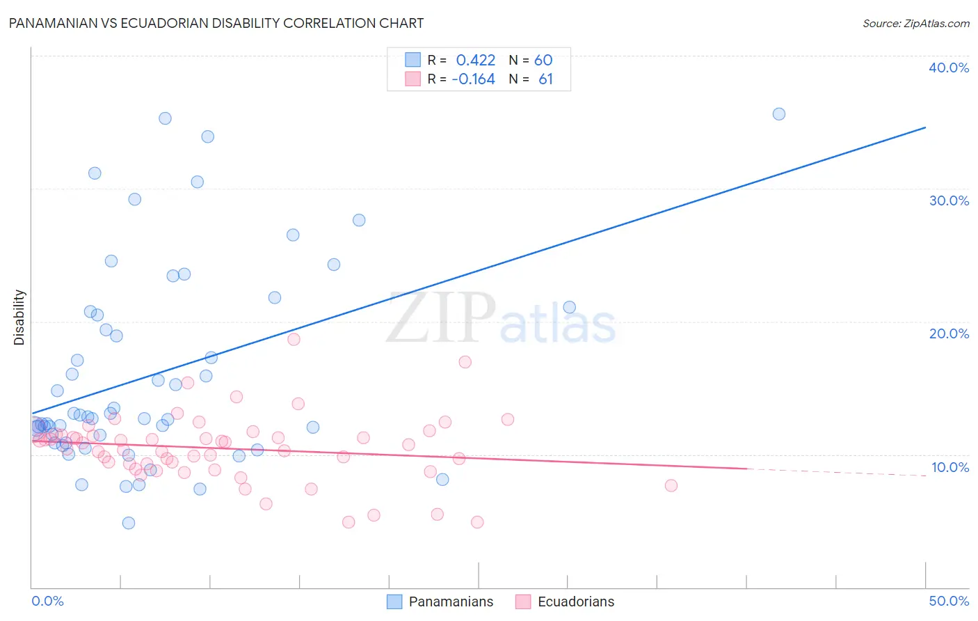 Panamanian vs Ecuadorian Disability