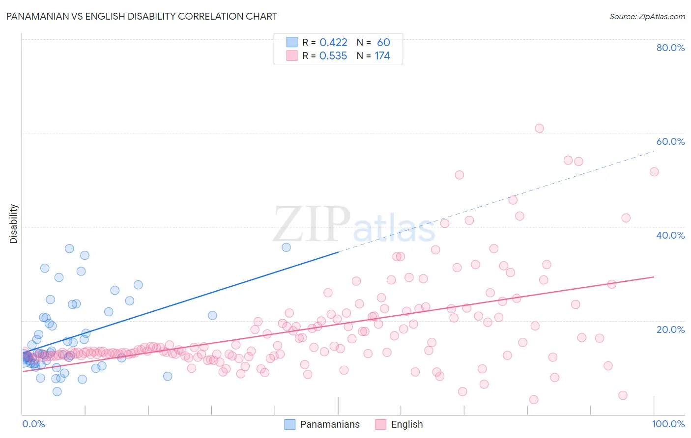 Panamanian vs English Disability