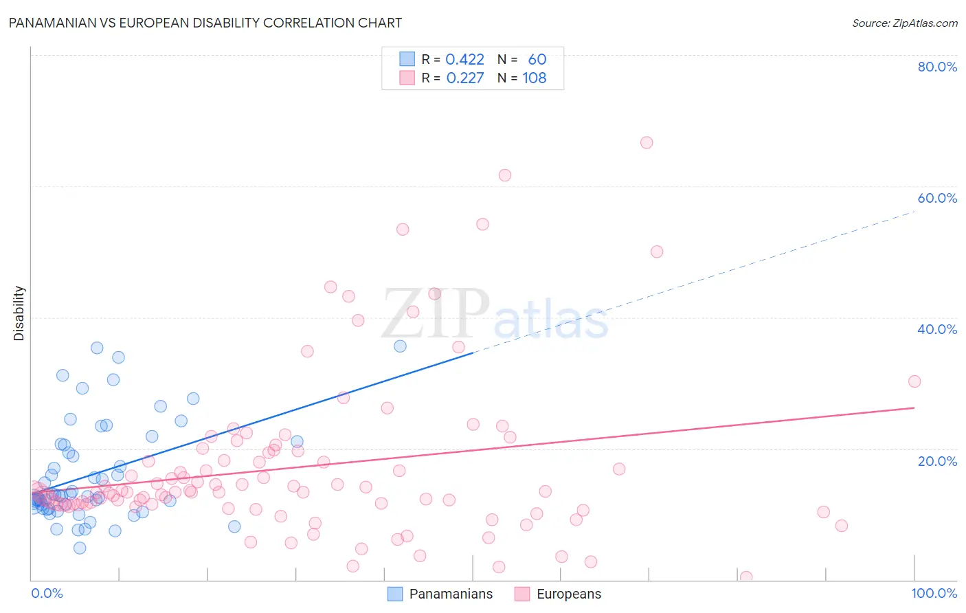 Panamanian vs European Disability