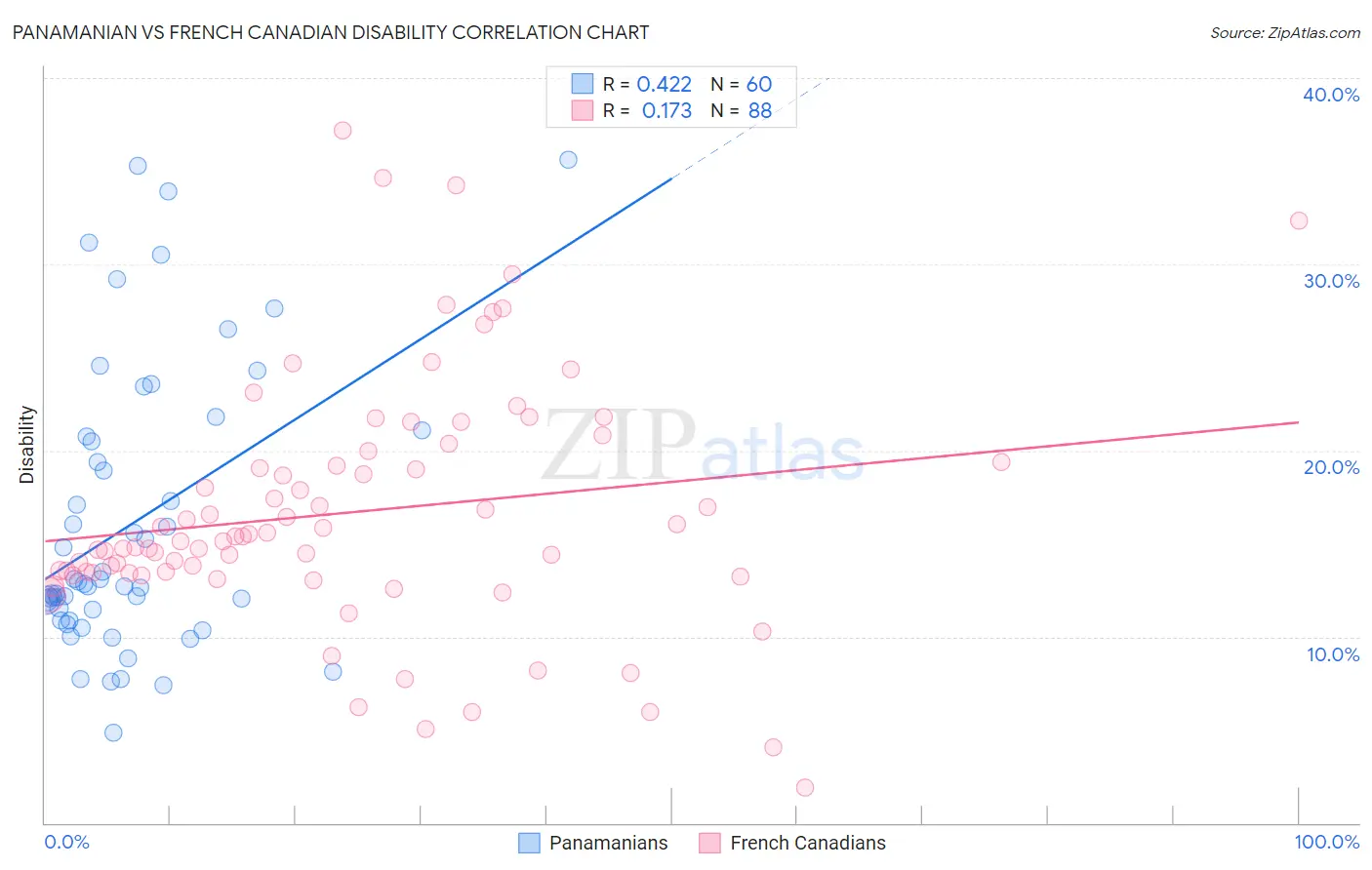Panamanian vs French Canadian Disability