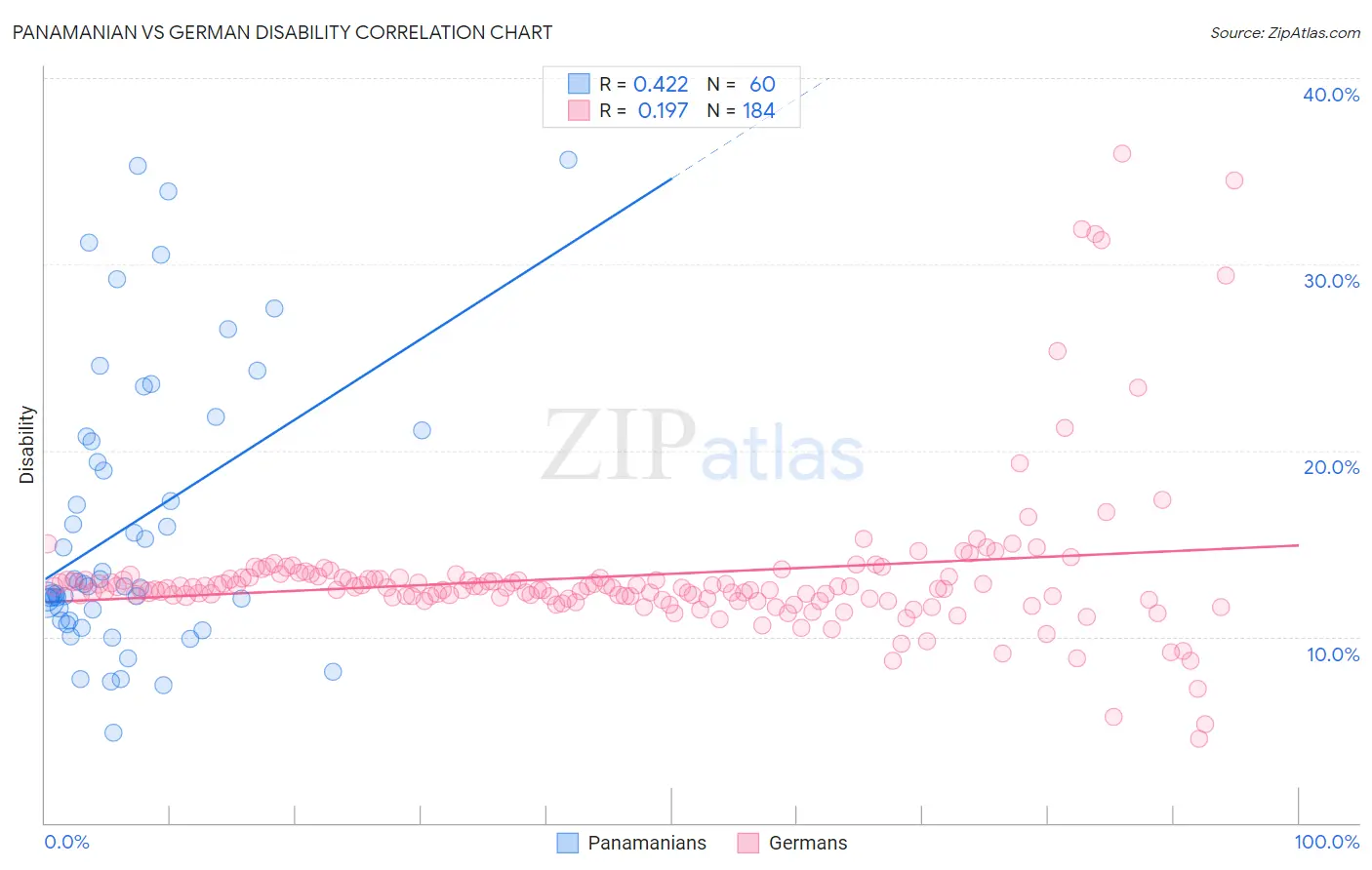 Panamanian vs German Disability