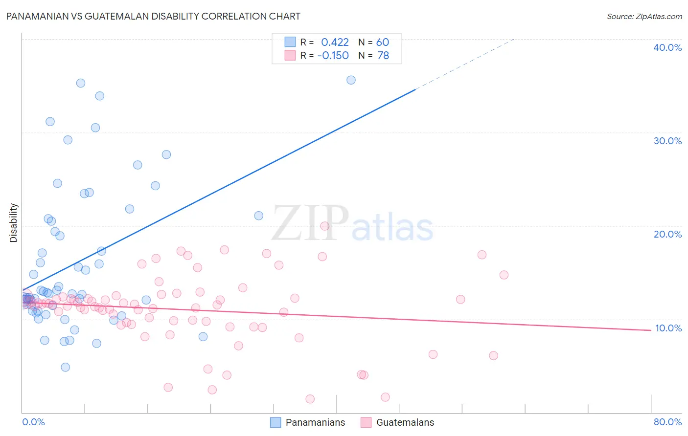 Panamanian vs Guatemalan Disability