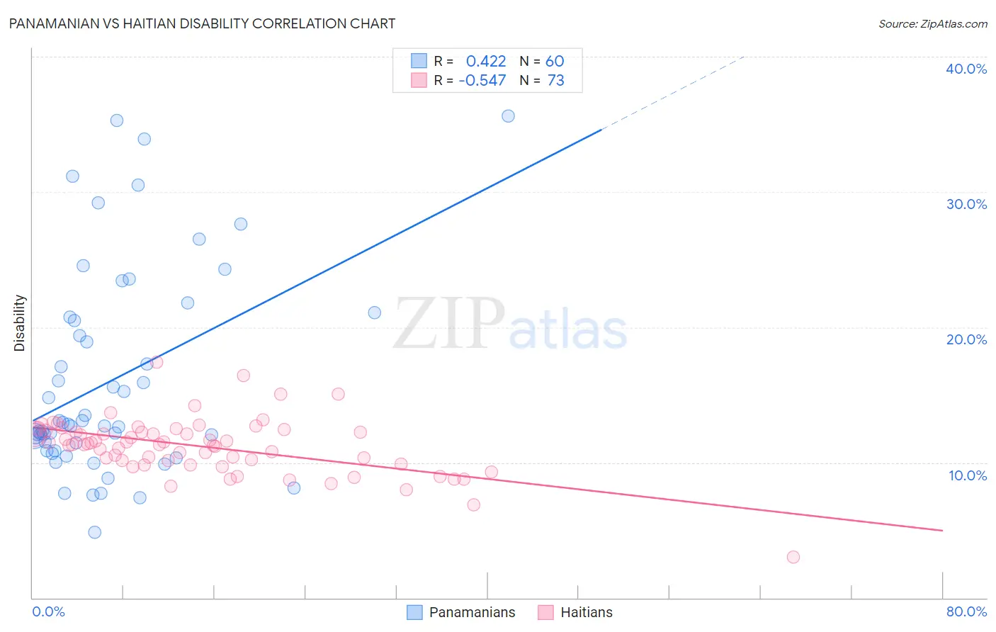 Panamanian vs Haitian Disability