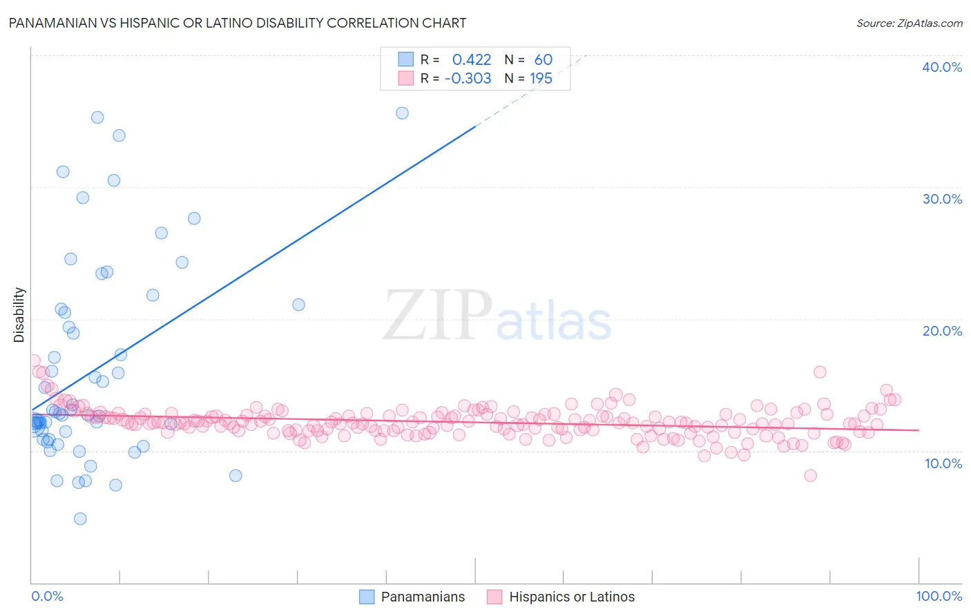 Panamanian vs Hispanic or Latino Disability