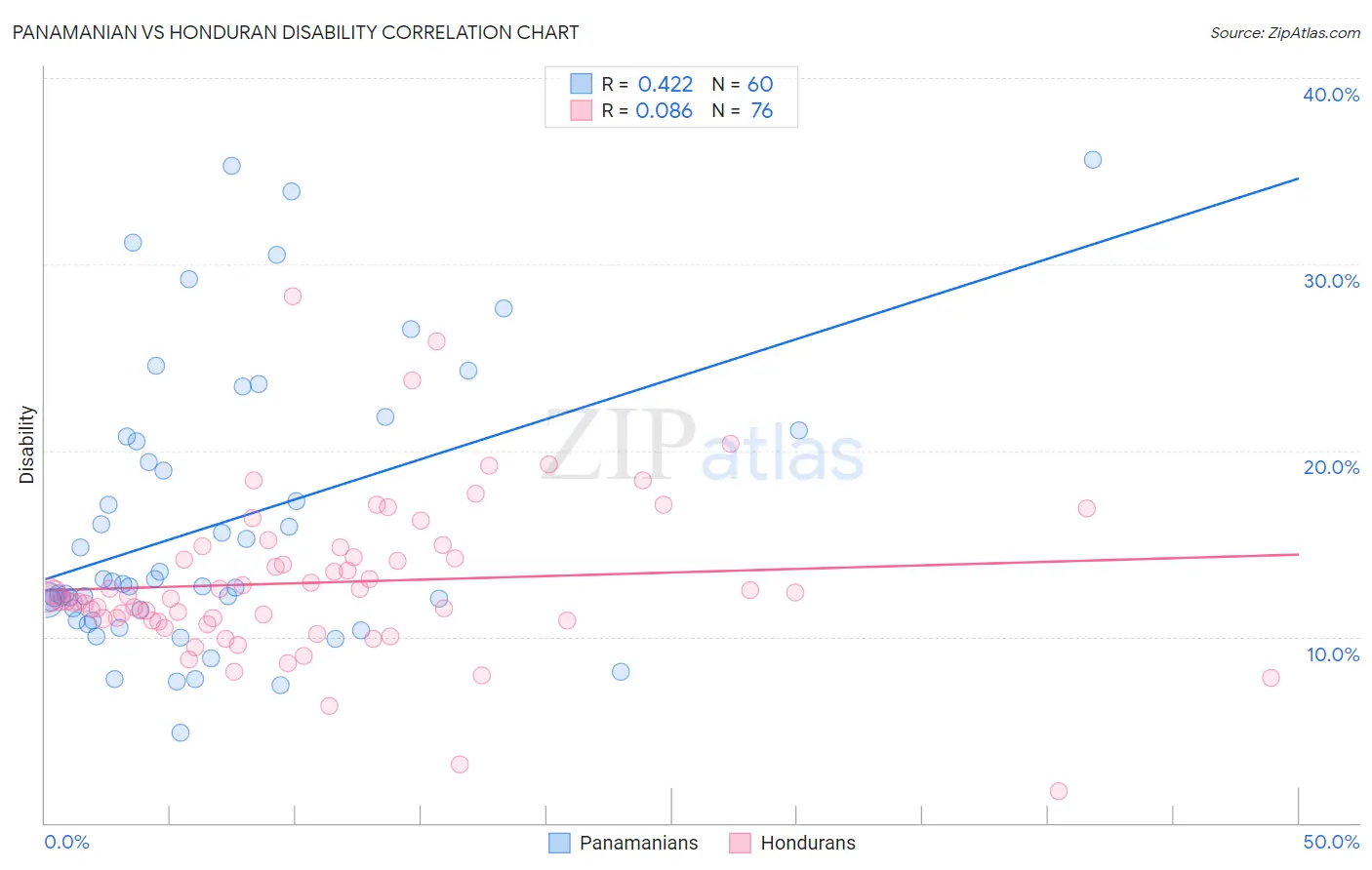 Panamanian vs Honduran Disability
