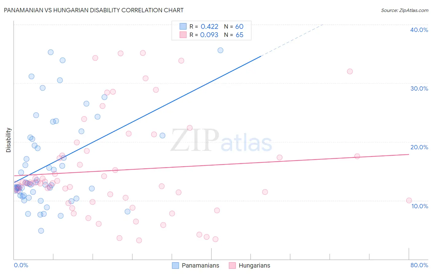 Panamanian vs Hungarian Disability