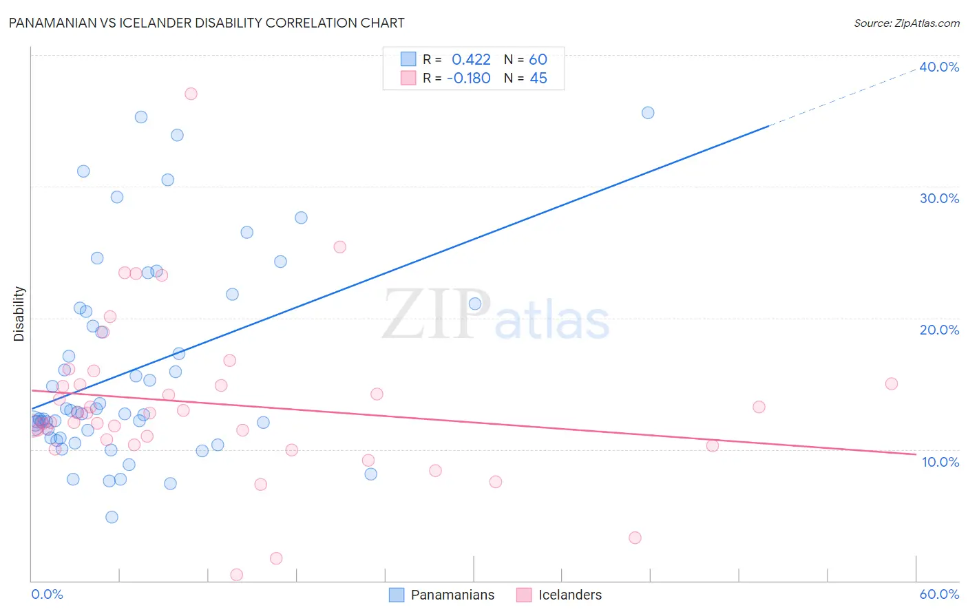 Panamanian vs Icelander Disability