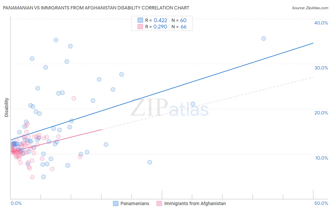 Panamanian vs Immigrants from Afghanistan Disability