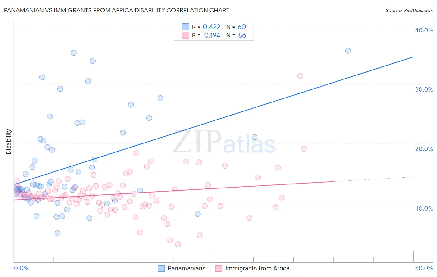 Panamanian vs Immigrants from Africa Disability