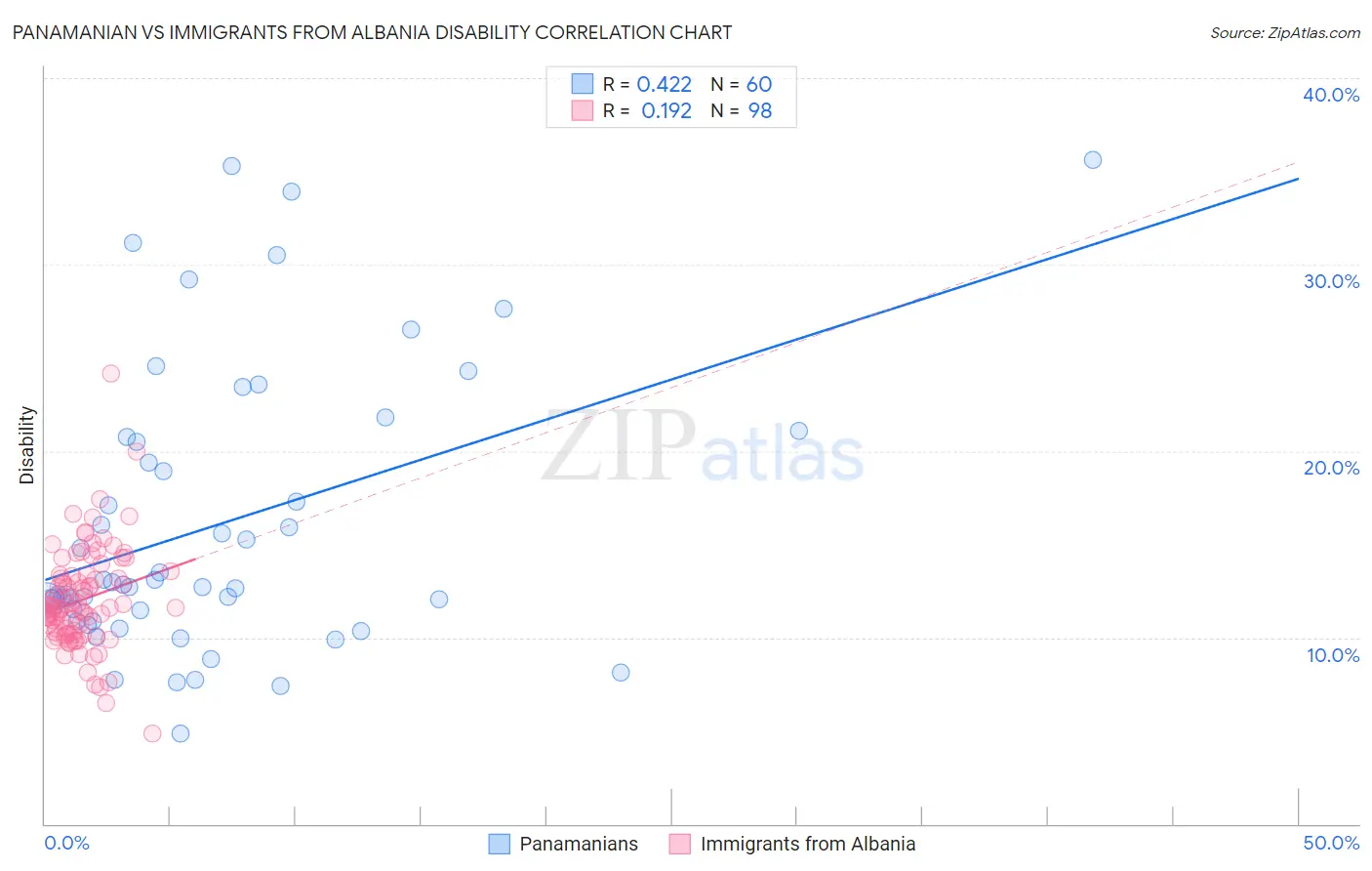 Panamanian vs Immigrants from Albania Disability