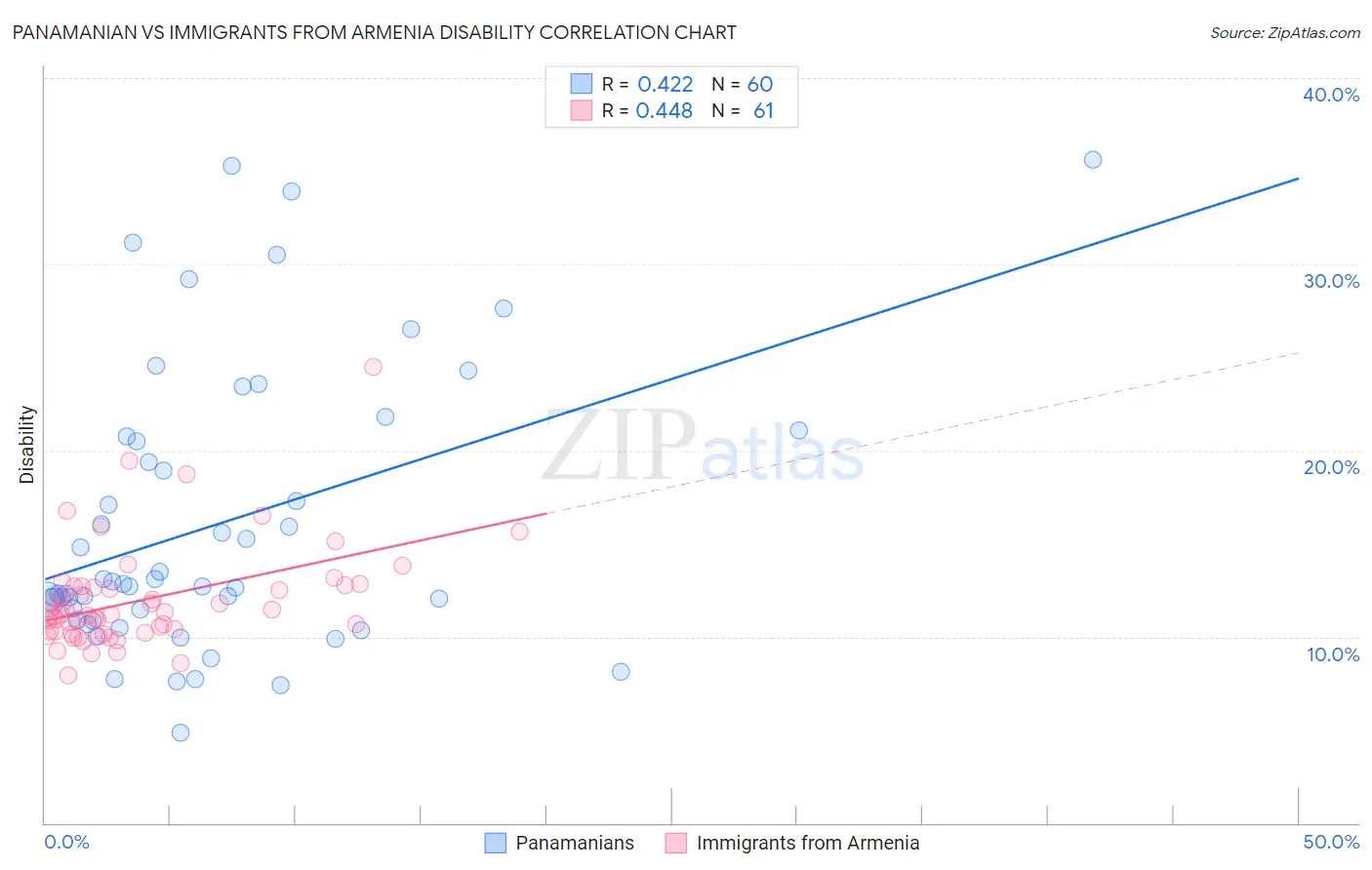 Panamanian vs Immigrants from Armenia Disability