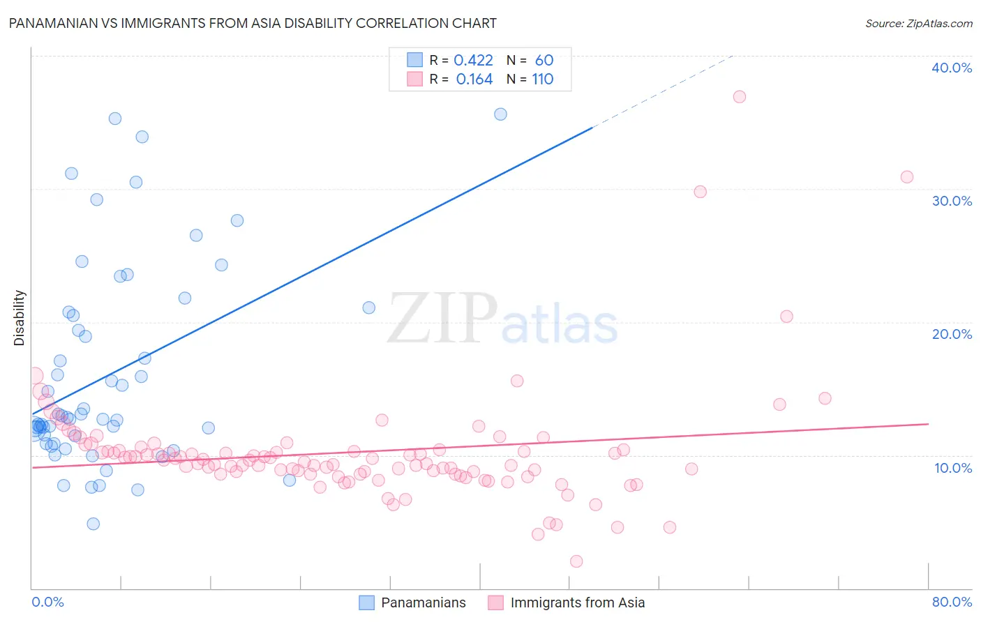 Panamanian vs Immigrants from Asia Disability