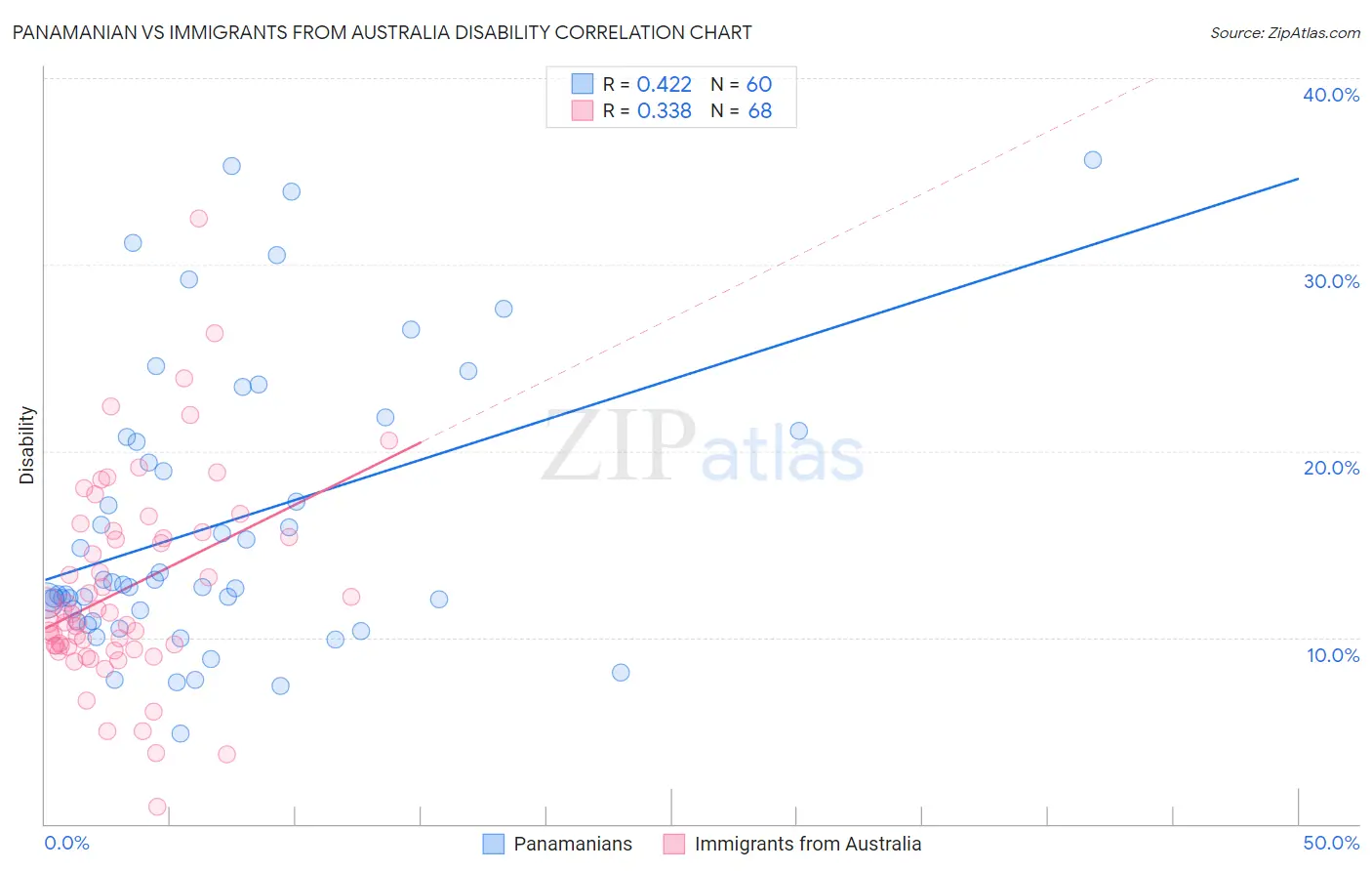 Panamanian vs Immigrants from Australia Disability