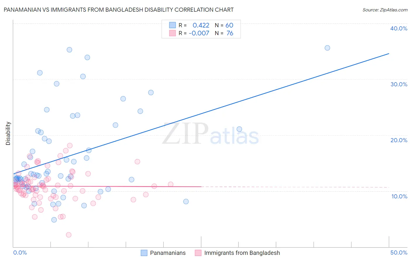 Panamanian vs Immigrants from Bangladesh Disability