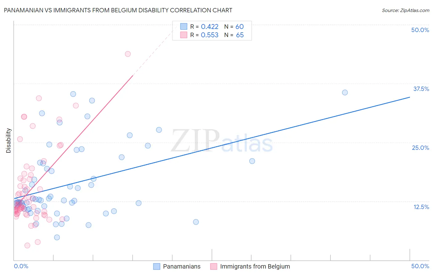 Panamanian vs Immigrants from Belgium Disability