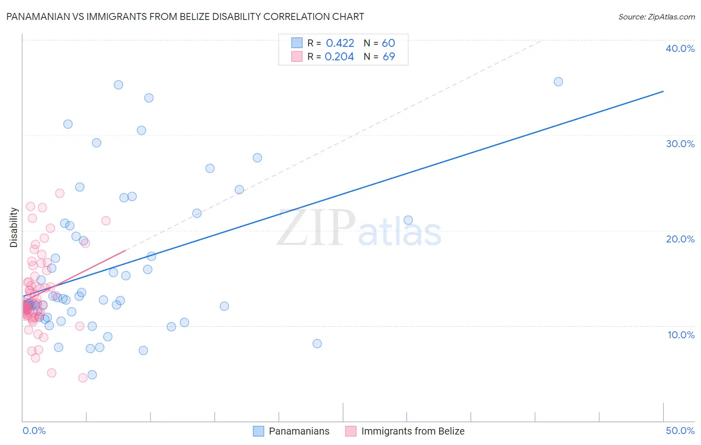 Panamanian vs Immigrants from Belize Disability