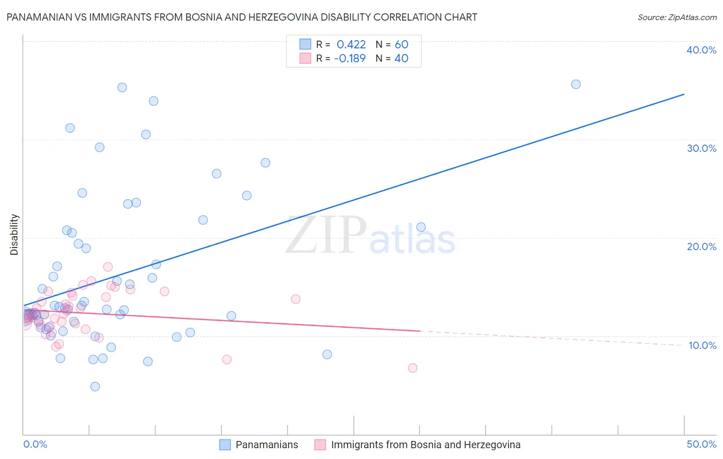 Panamanian vs Immigrants from Bosnia and Herzegovina Disability