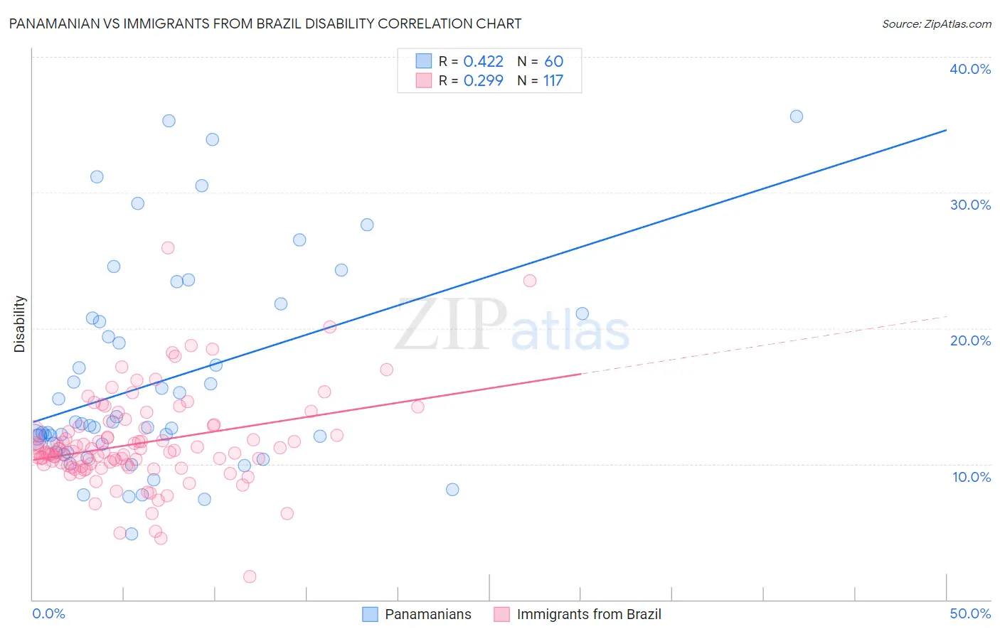 Panamanian vs Immigrants from Brazil Disability