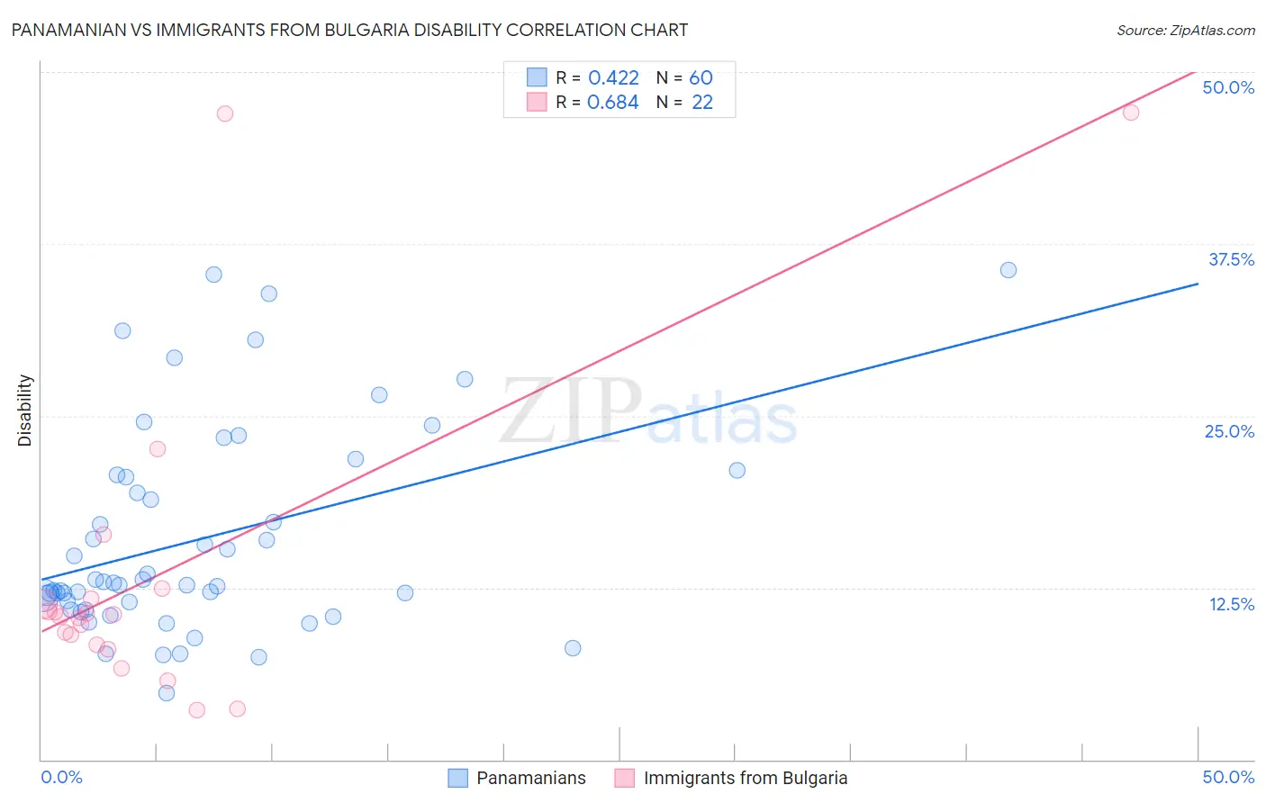 Panamanian vs Immigrants from Bulgaria Disability