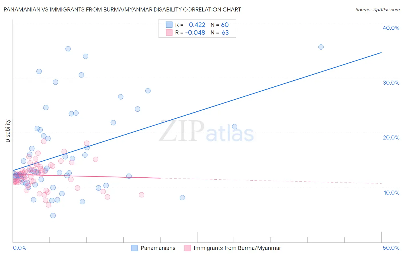 Panamanian vs Immigrants from Burma/Myanmar Disability