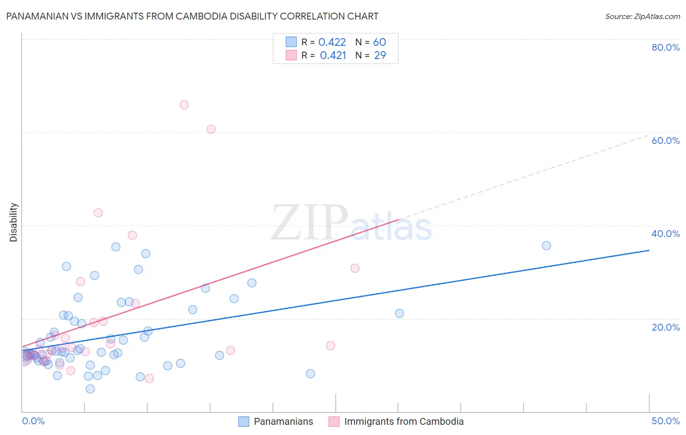 Panamanian vs Immigrants from Cambodia Disability